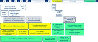 Future Circular Collider: Integrated Programme and Feasibility Study